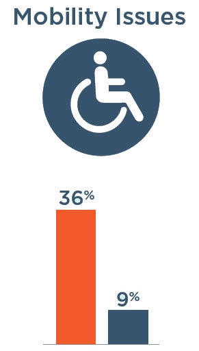 Mobility Issues: 36% with severe vision impairment, 9% without severe vision impairment