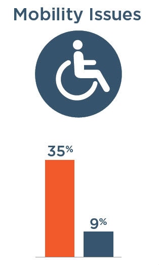 Mobility Issues: 35% with severe vision impairment, 9% without severe vision impairment