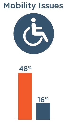 Mobility Issues: 48% with severe vision impairment, 16% without severe vision impairment