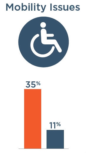 Mobility Issues: 35% with severe vision impairment, 11% without severe vision impairment
