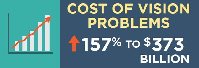 cost of vision problems up 157%26#37; to $373 billion