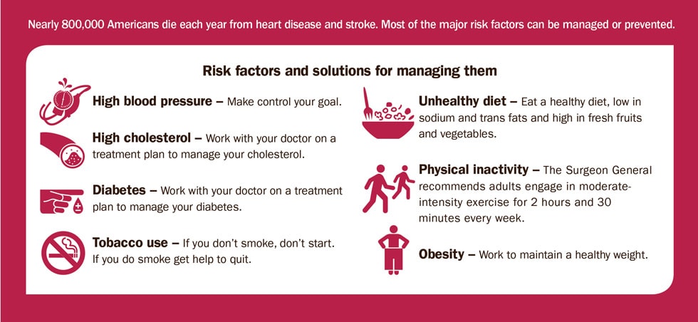 Graphicic: Nearly 800,000 Americans die each year from heart disease and stroke. Most of the major risk factors can be managed or prevented. Detail in text below.