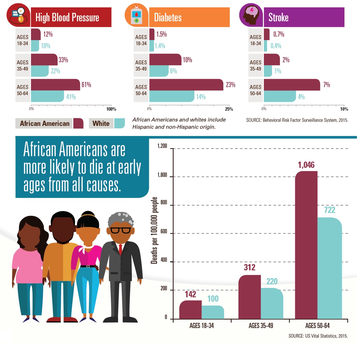 Graphic: Young African Americans are living with diseases more common at older ages.