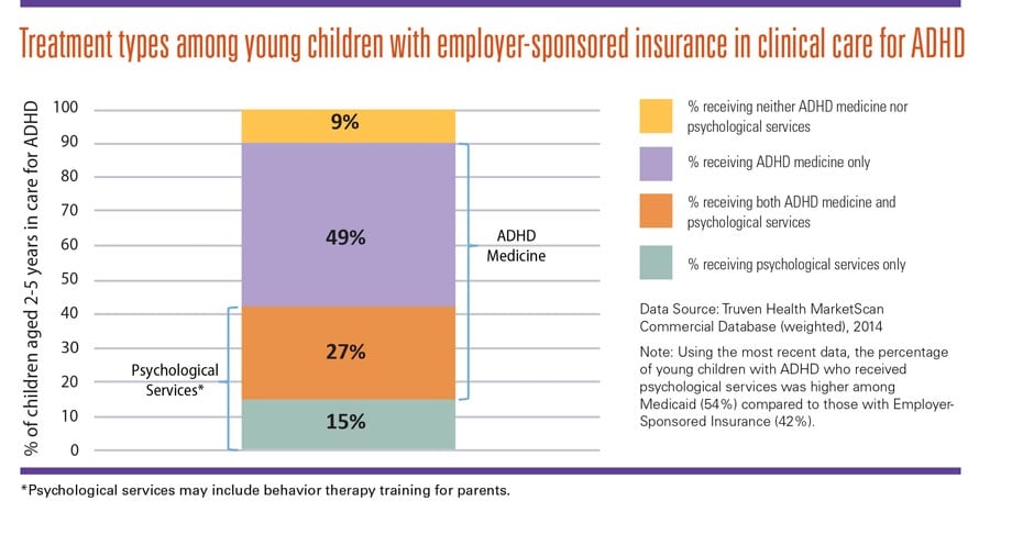 Graphic: Treatment types among young children with employer-sponsored insurance in clinical care for ADHD