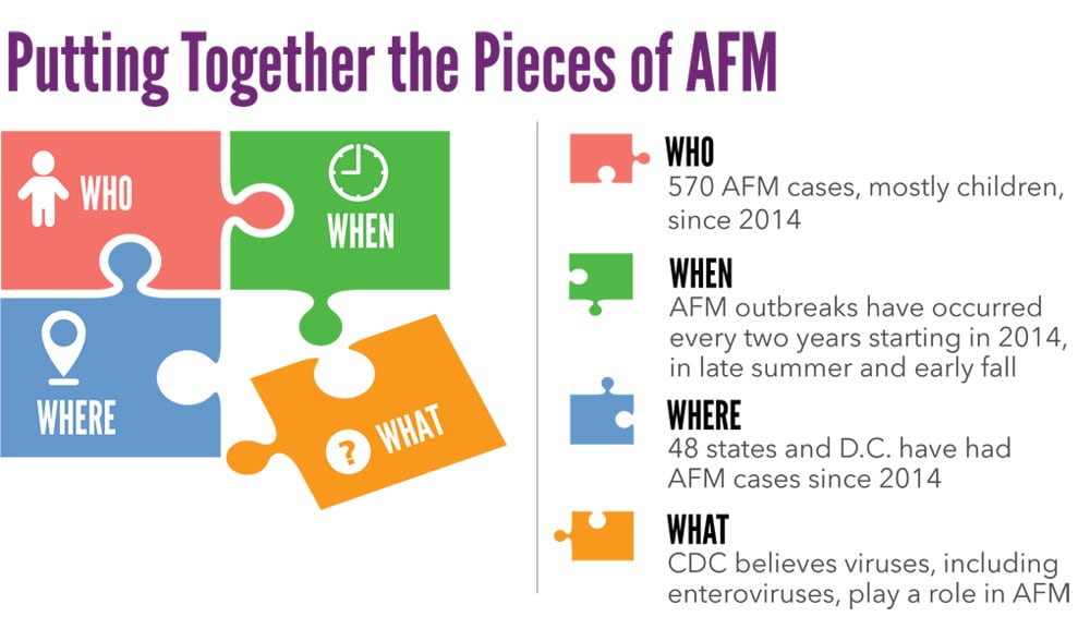 Putting Together the Pieces of AFM. WHO: 570 AFM cases, mostly children, since 2014. WHEN: AFM outbreaks have occurred every two years starting in 2014, in late summer and early fall. WHERE: 48 states and D.C. have had AFM cases since 2014. WHAT: CDC believes viruses, including enteroviruses, play a role in AFM.SOURCE: CDC Vital Signs, July 2019