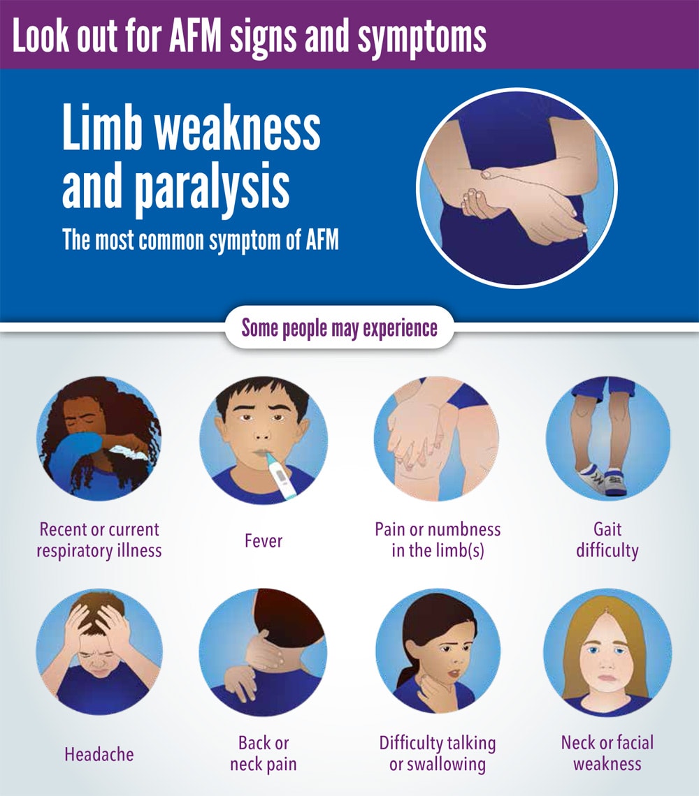 Look Out for AFM signs and symptoms. Limb weakness and paralysis: the most common symptom of AFM. Some people may experience: Recent or current respiratory illness, Fever, Pain or numbness in the limb(s), Gait difficulty, Headache, Back or neck pain, Difficulty talking or swallowing, and Neck or facial weakness.
