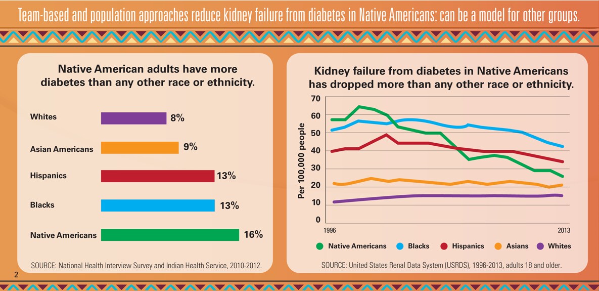 Graphic: Team-based and population approaches reduce kidney failure from diabetes in Native Americans: can be a model for other groups
