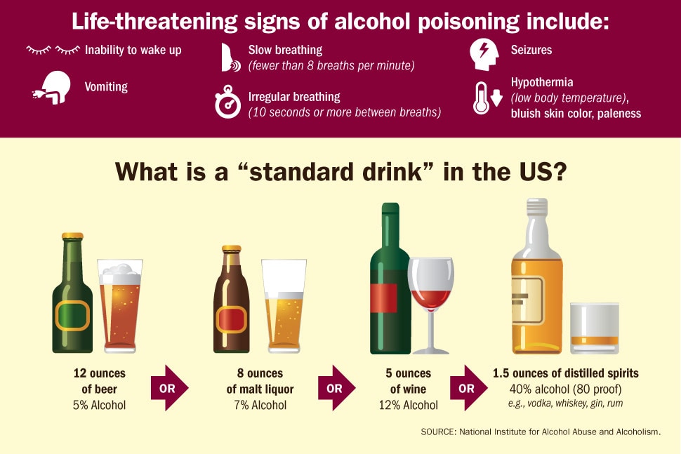 Graphic: “Life-threatening signs of alcohol poisoning”, and “What is a “standard drink” in the US?”