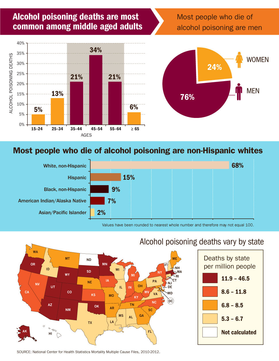 Infographics: “Alcohol poisoning deaths are most common among middle aged adults”, “Most people who die of alcohol poisoning are non-Hispanic whites”,  and “Alcohol poisoning deaths vary by state.”