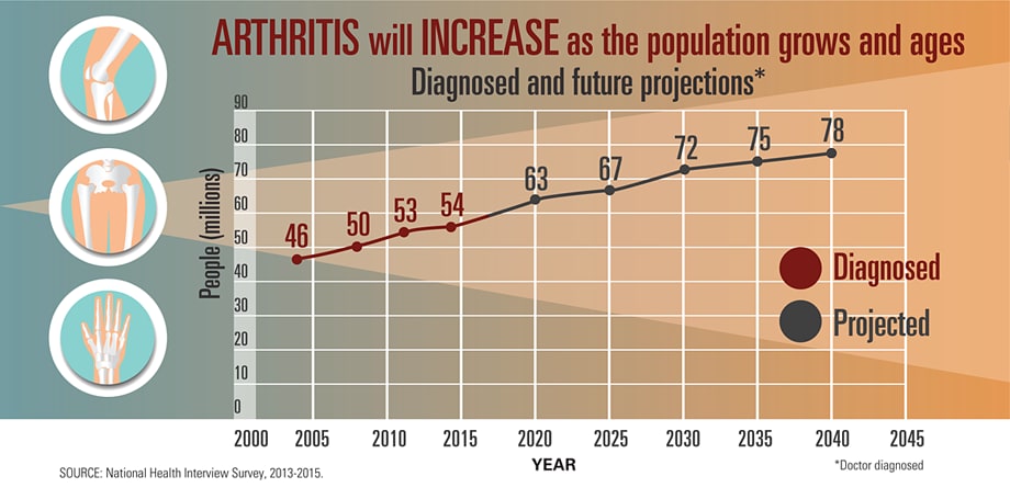 Graphic: Arthritis will increase as the population grows and ages
