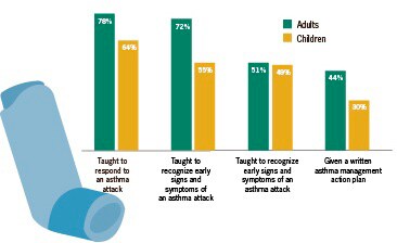 This chart shows the percentage of adults or children who were taught specific skills to self-manage their asthma.