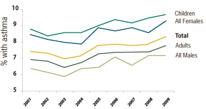 A trend graph showing asthma rates by age and sex in the US from 2001-2009.