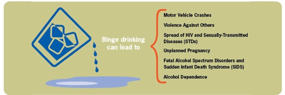 Binge drinking can lead to: motor vehicle crashes; violence against others; spread of HIV and sexually-tranmitted diseases (STDs); unplanned pregnancy; Fetal Alcohol Spectrum Disorders and Sudden Infant Death Syndrome (SIDS); alcohol dependence. 