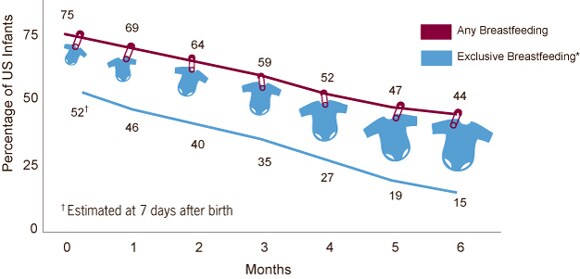 Chart: Percentage of any and exclusive breastfeeding by month since birth among US infants born in 2008