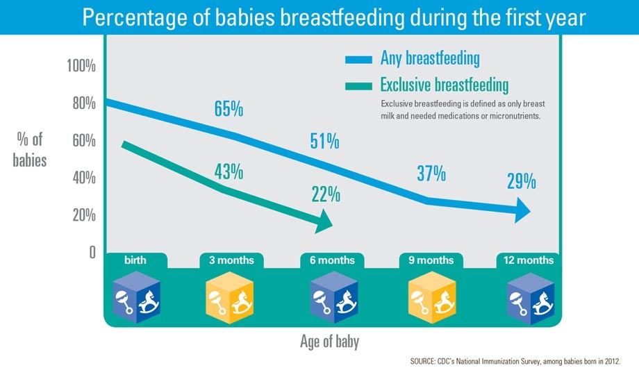 Graphic: Percentage of babies breastfeeding during the first year. Click to view larger image and text description.