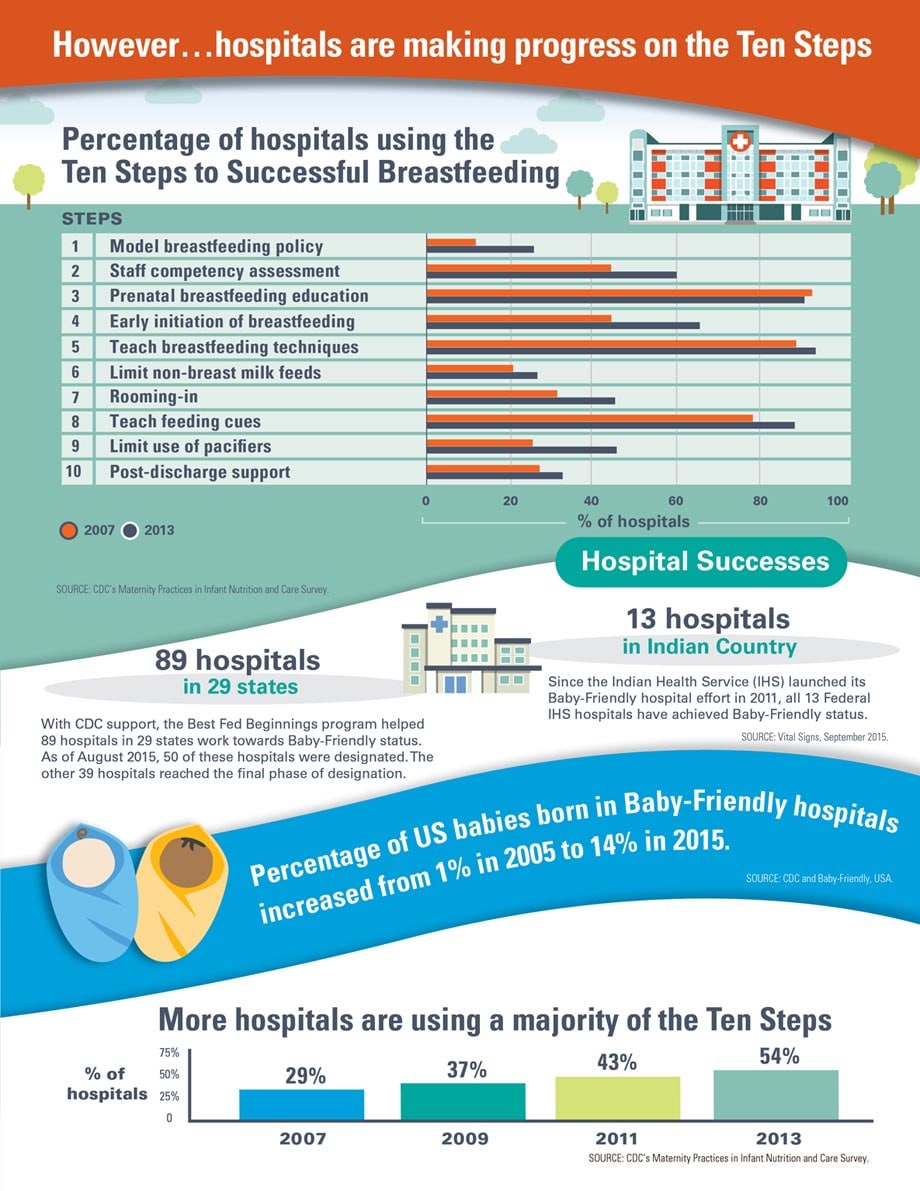 Infographic: However…hospitals are making progress on the Ten Steps. Click to view larger image and text description.