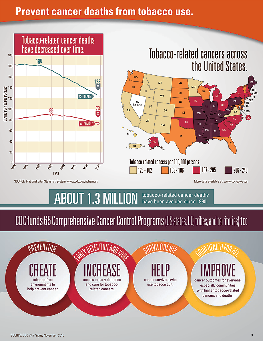 Infographic: Prevent cancer deaths from tobacco use