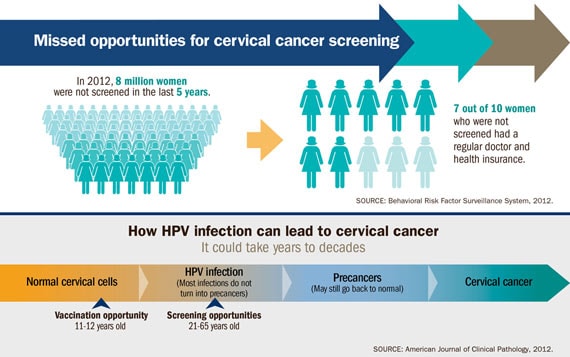 Chart: "Missed opportunities for cervical cancer screening". Click to view larger image and read text description.
