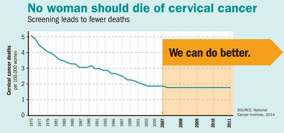 Chart: "No woman should die of cervical cancer". Click to view larger image and read text description.