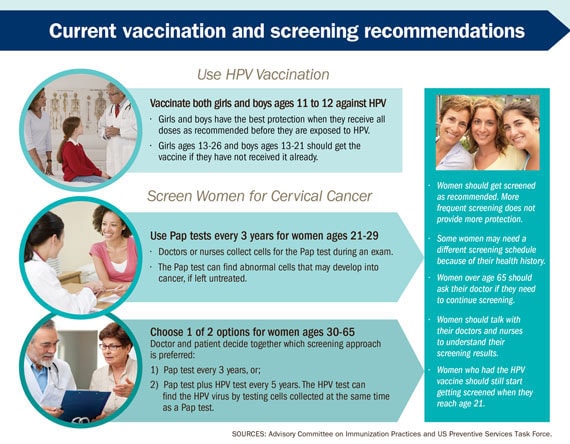 Charts: "Current vaccination and screening recommendations". Click to view larger image and read text descriptions.
