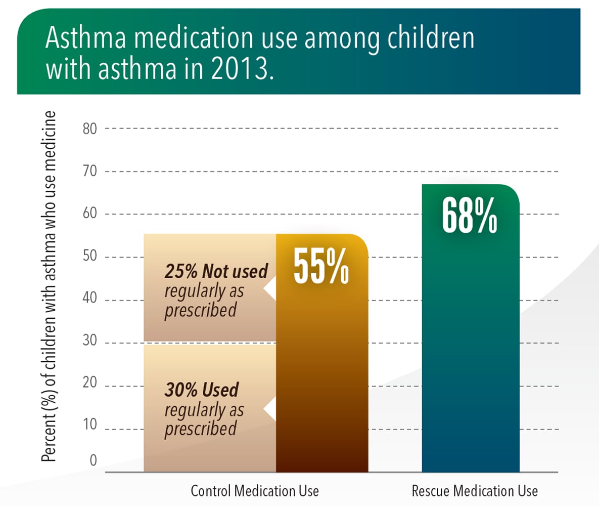 Graphic: Asthma medication use among children with asthma in 2013