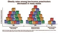 Chart: Obesity rates among low-income preschoolers decreased in many states. 