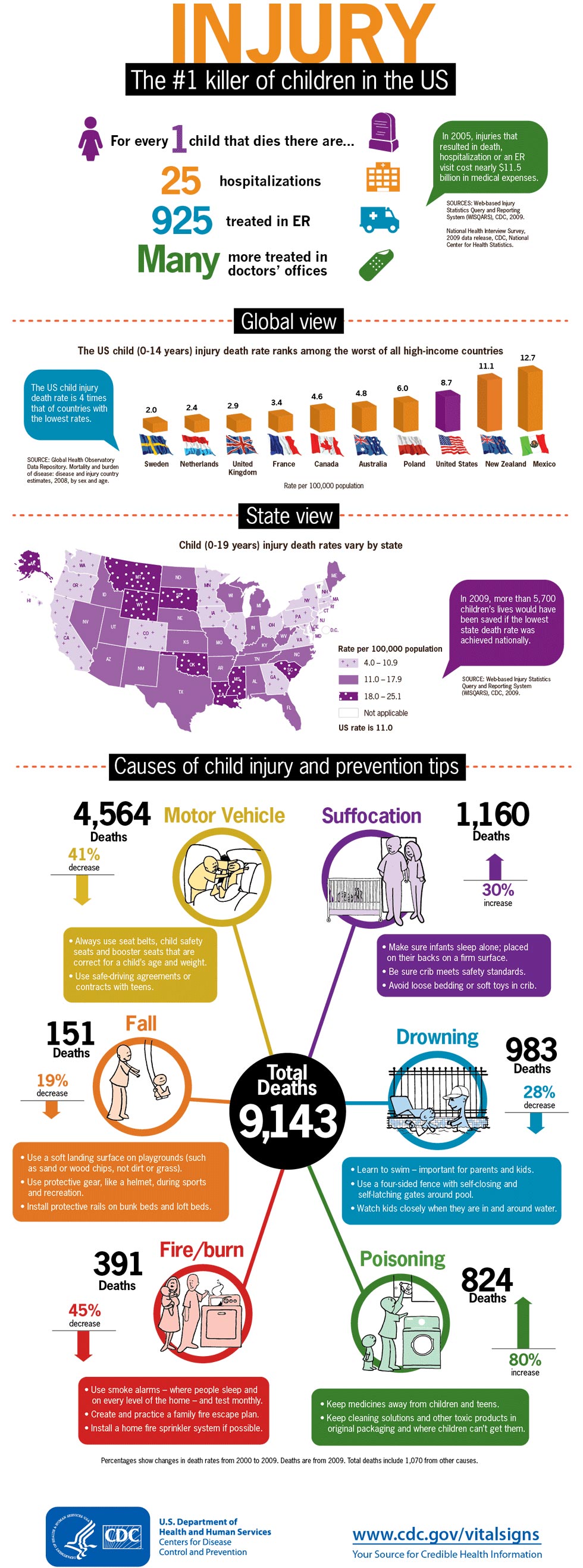 Injury: The #1 killer of children U.S.