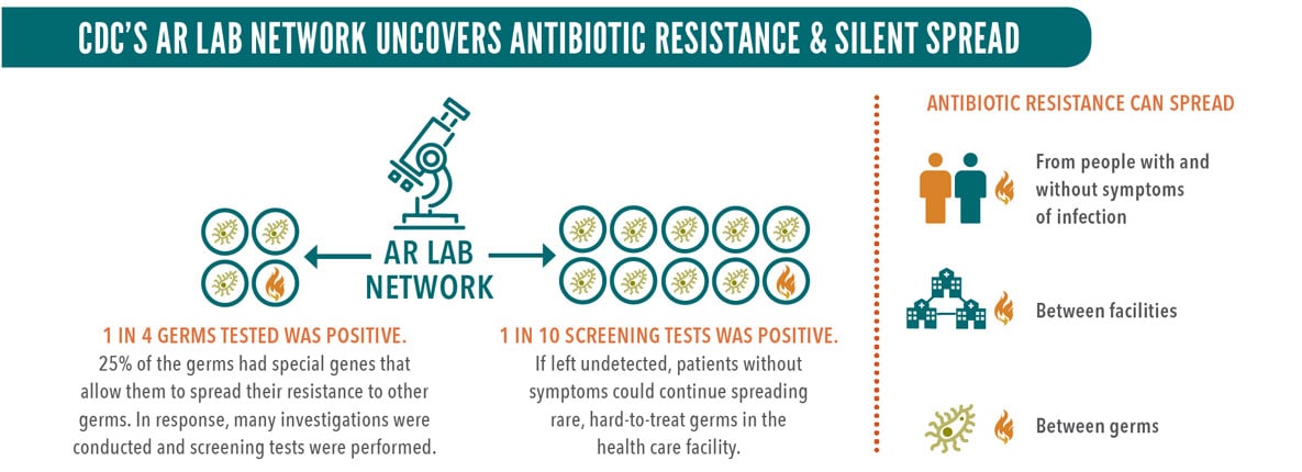 Graphic: CDC's AR Lab Network Uncovers Resistance & Silent Spread