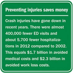 Infographic: Preventing Injuries Saves Money. Click to view larger image and text description.