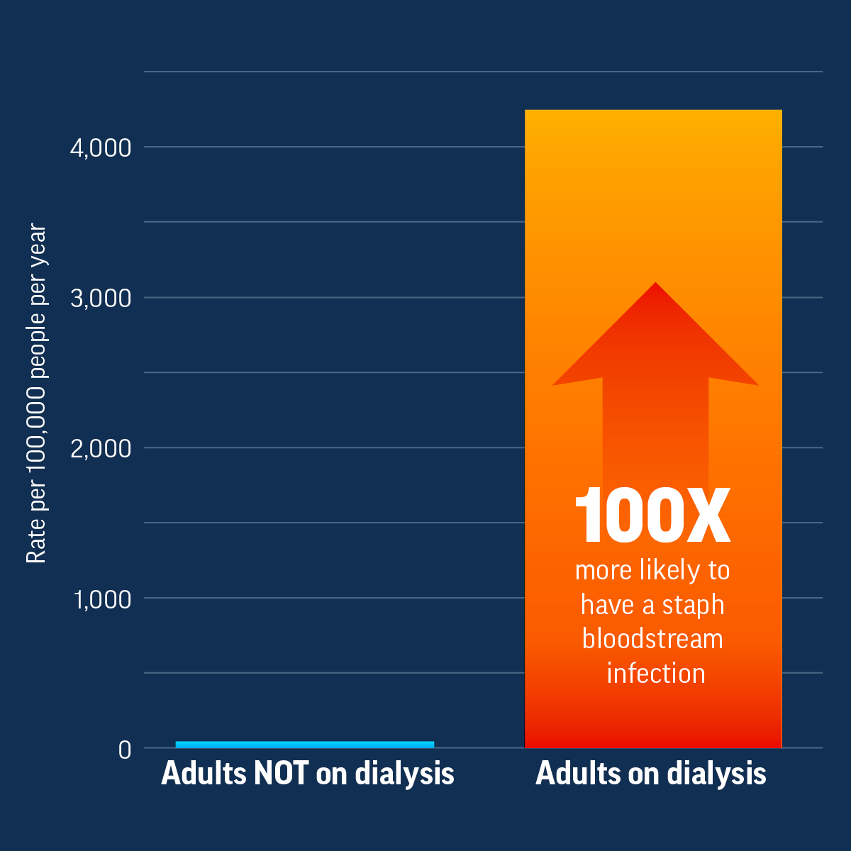 Infographic 1: Adults on Dialysis Are More Likely to Have Staph Bloodstream Infections