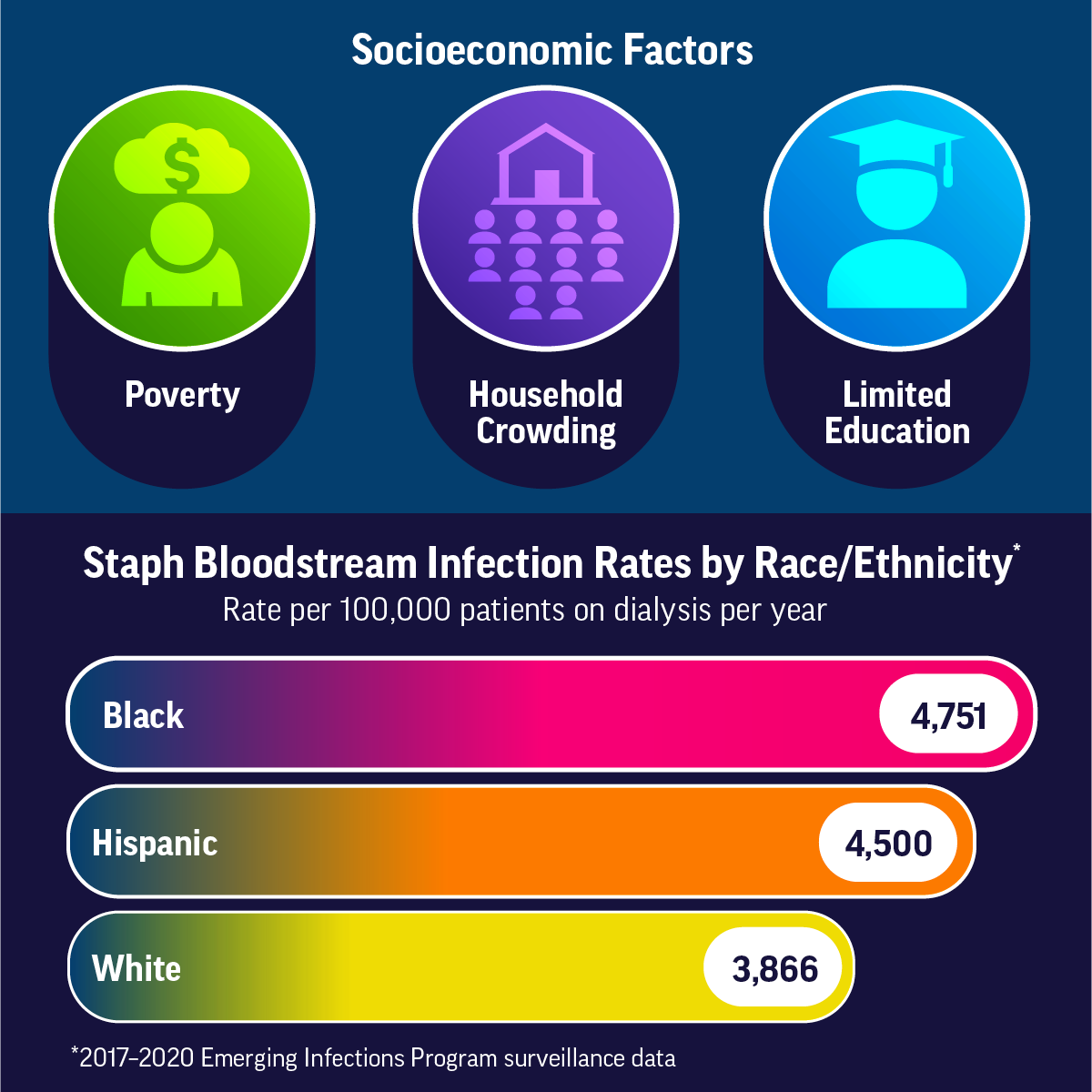 Infographic 2: Inequities Can Lead to More Staph Bloodstream Infections