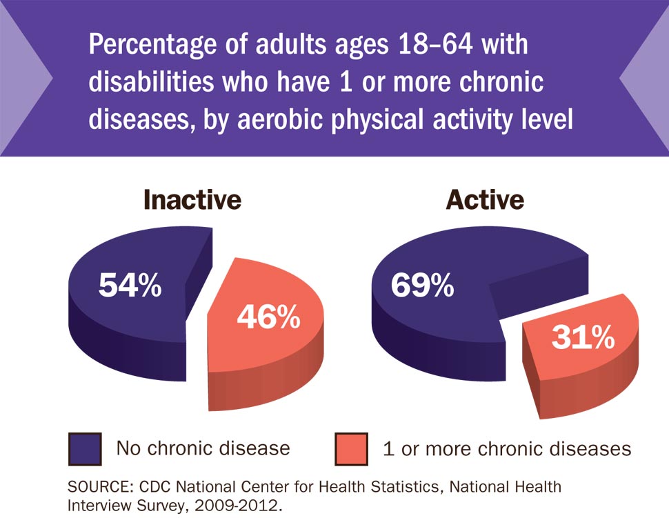 Percentage of adults ages 18–64 with disabilities who have 1 or more chronic diseases, by aerobic physical activity level.