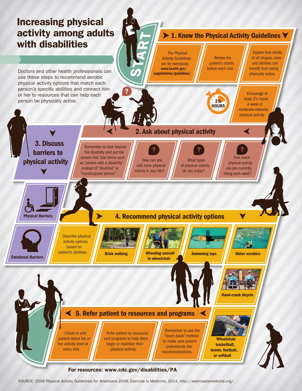 Image of infographics  with multiple images and icons and a road map of 5 steps that doctors and other health professionals can follow to recommend aerobic physical activity options.