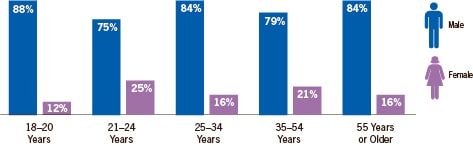 Graph: Drinking and driving episodes by gender and age, 2010