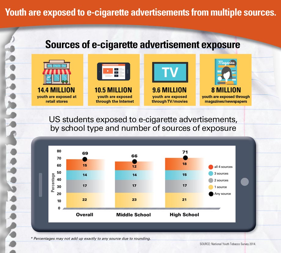 Infographic: Youth are exposed to e-cigarette advertisements from multiple sources. Click to view larger image and text description.