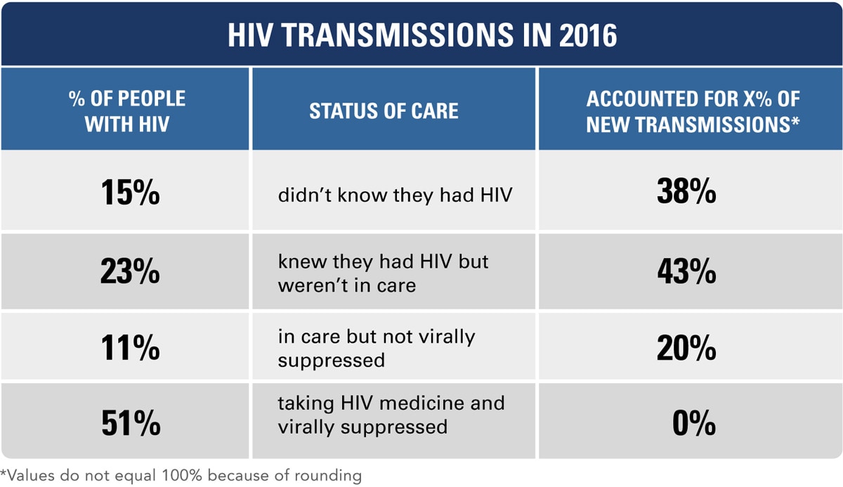 HIV Transmissions in 2016; Percent of People with HIV; Status of Care; Accounted for X percent of New Transmissions*; 15 percent of people with HIV didn’t know they had HIV and accounted for 38 percent of new transmissions. 23 percent knew they had HIV but weren’t in care and accounted for 43 percent of new transmissions. 11 percent were in care but not virally suppressed and accounted for 20 percent of new transmissions. 51 percent were taking HIV medicine, were virally suppressed, and accounted for 0 percent of new transmissions. *Values do not equal 100 percent because of rounding.