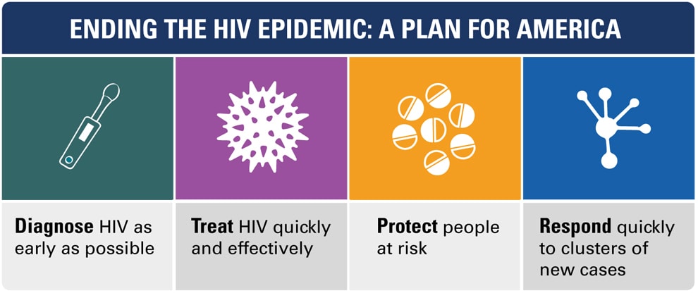 Ending The HIV Epidemic: A Plan for America. Diagnose HIV as early as possible. Treat HIV quickly and effectively. Protect people at high risk. Respond quickly to clusters of new cases. SOURCE: Vital Signs, 2019.