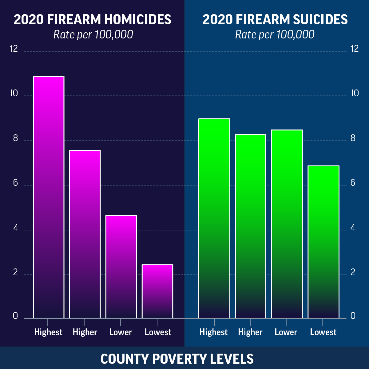 Graphs showing conditions of poverty are associated with firearm deaths