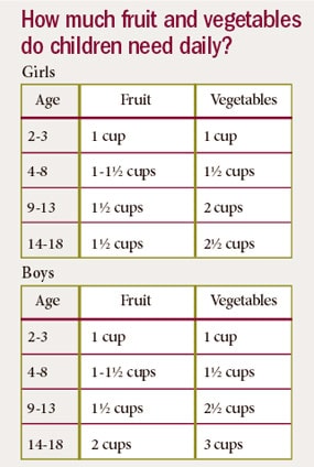 Food Chart For Preschoolers