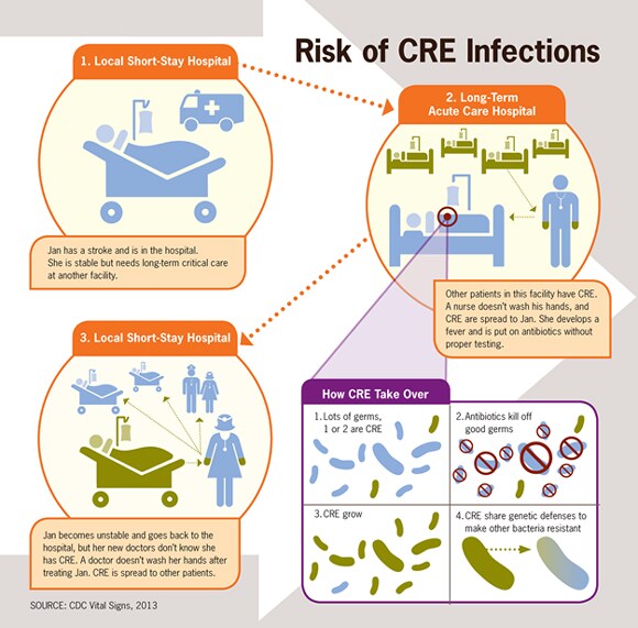 Risk of CRE Infections
