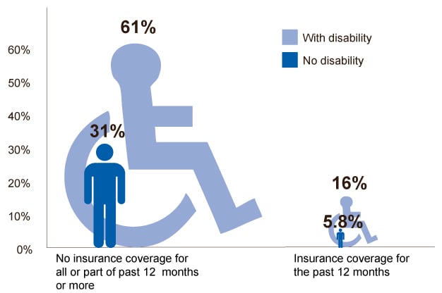 Insured and uninsured adults by disability