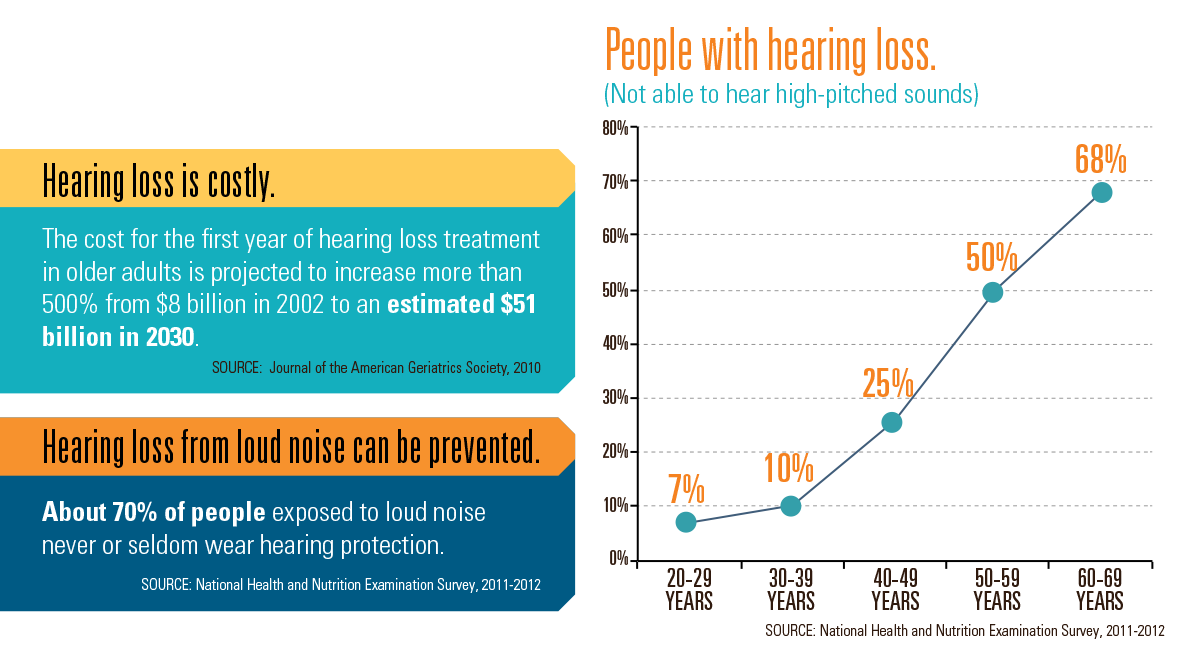 Hearing Damage Chart
