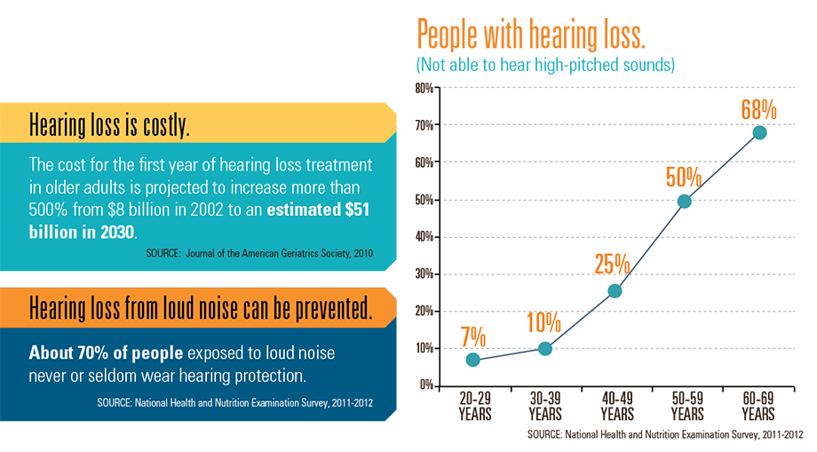 Graphic: People with hearing loss