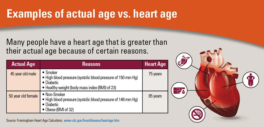 Infographic: Examples of actual age vs. heart age. Click to view larger image and text description.