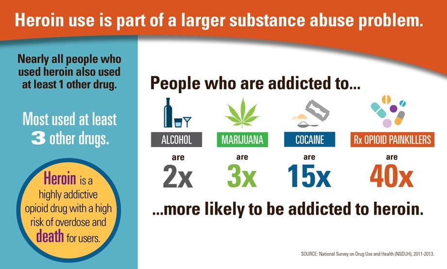 Infographic: Heroin use is part of a larger substance abuse problem. Click to view large image and text description.