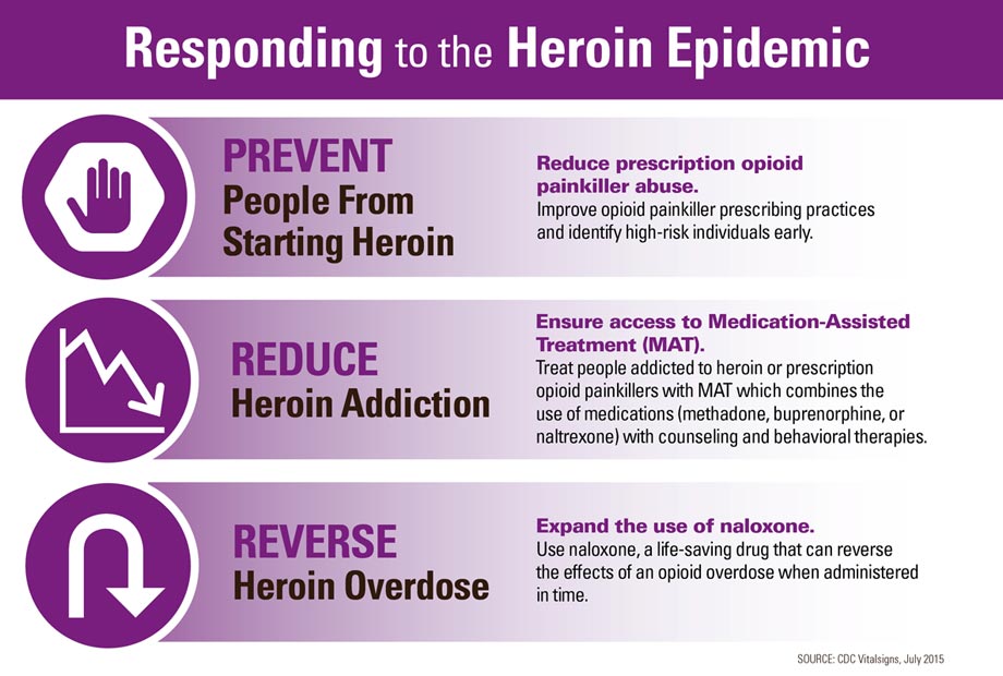 Infographic: Responding to the Heroin Epidemic. Click to view large image and text description.