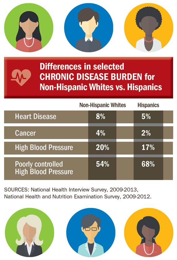 Differences in selected CHRONIC DISEASE BURDEN for Non-Hispanic Whites vs. Hispanics. Click to view larger image and text description.