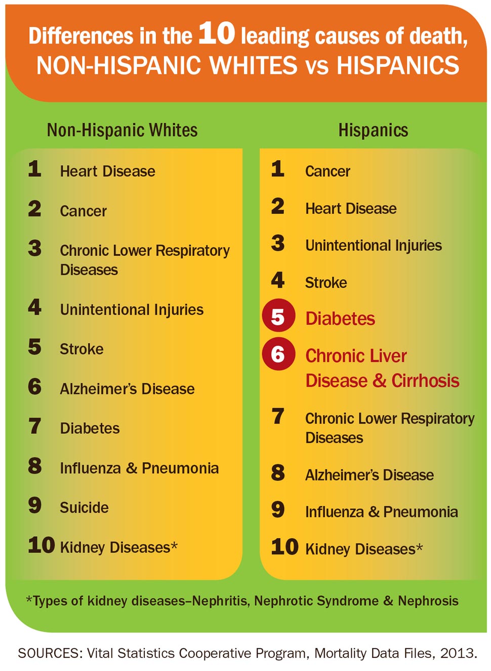 Differences in the 10 leading causes of death, NON-HISPANIC WHITES vs HISPANICS