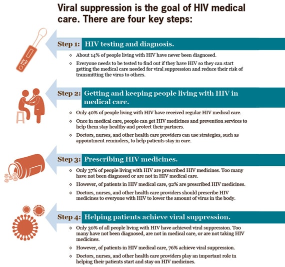 Viral suppression is the goal of HIV medical care. There are four key steps. Click to view larger image and read text description.