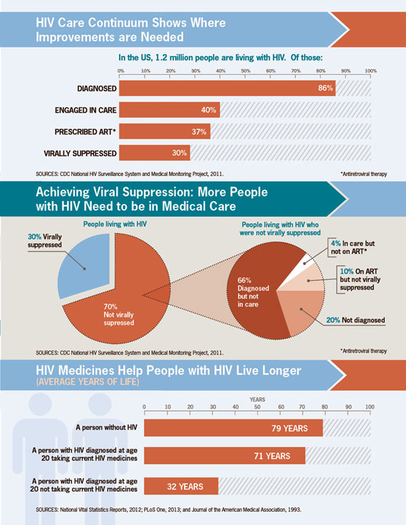 HIV Care Continuum Shows Where Improvements are Needed. Click to view large image and read text description.